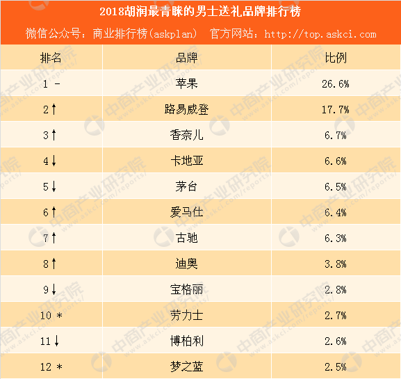 2018胡润最青睐的男士送礼品牌排行榜：除了苹果茅台男人还喜欢什么？