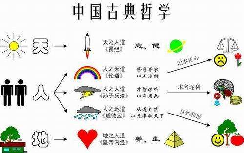《八字命理学》要掌握的要领～天道地道与人道
