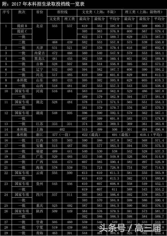我国财经类的非211大学盘点，附2017各省录取分数线！