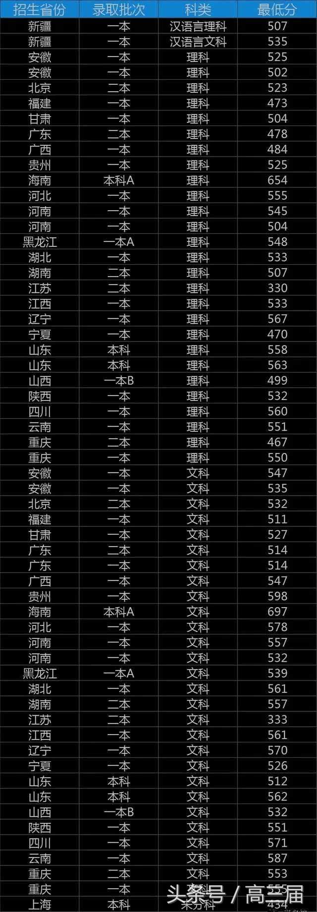 我国财经类的非211大学盘点，附2017各省录取分数线！