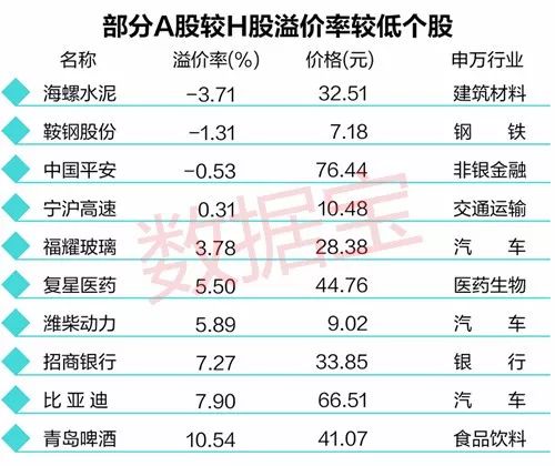 生猛不过港股！这些AH股或成价值洼地（名单）