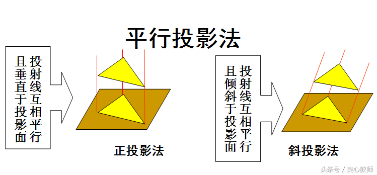 斜投影法得到什么图图片