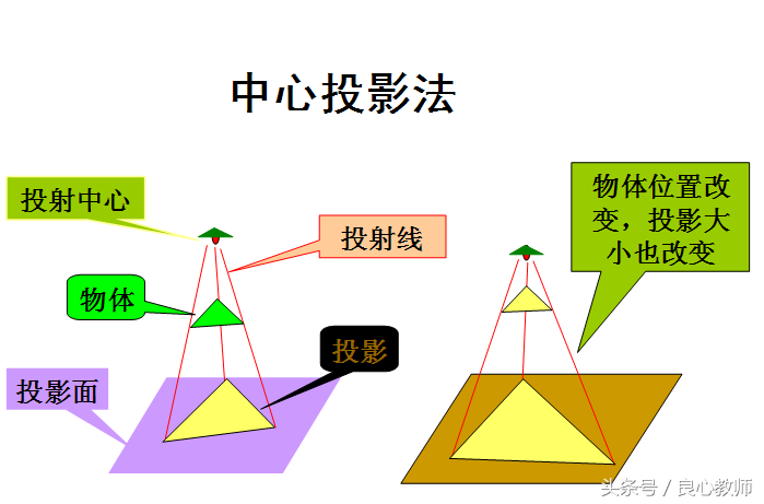 三面投影图的投影规律图片