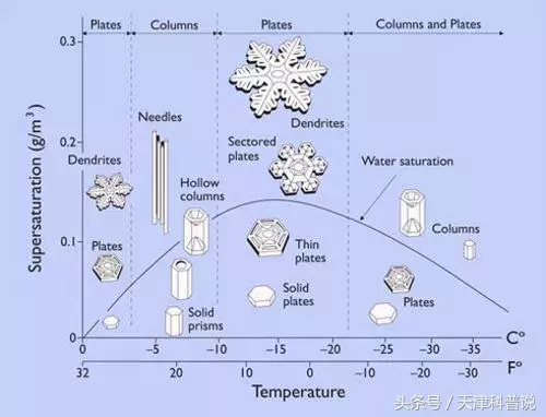 雪是怎么形成的？