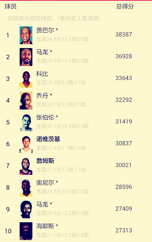 nba得分超过两万的有哪些人(NBA球员总得分超过2万共44人，现役8人第1不是詹姆斯，附全部榜单)