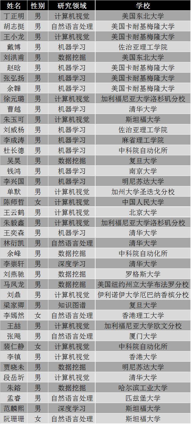 你也可以申请：2017百度奖学金公布，每人20万，仅10名大学生获得