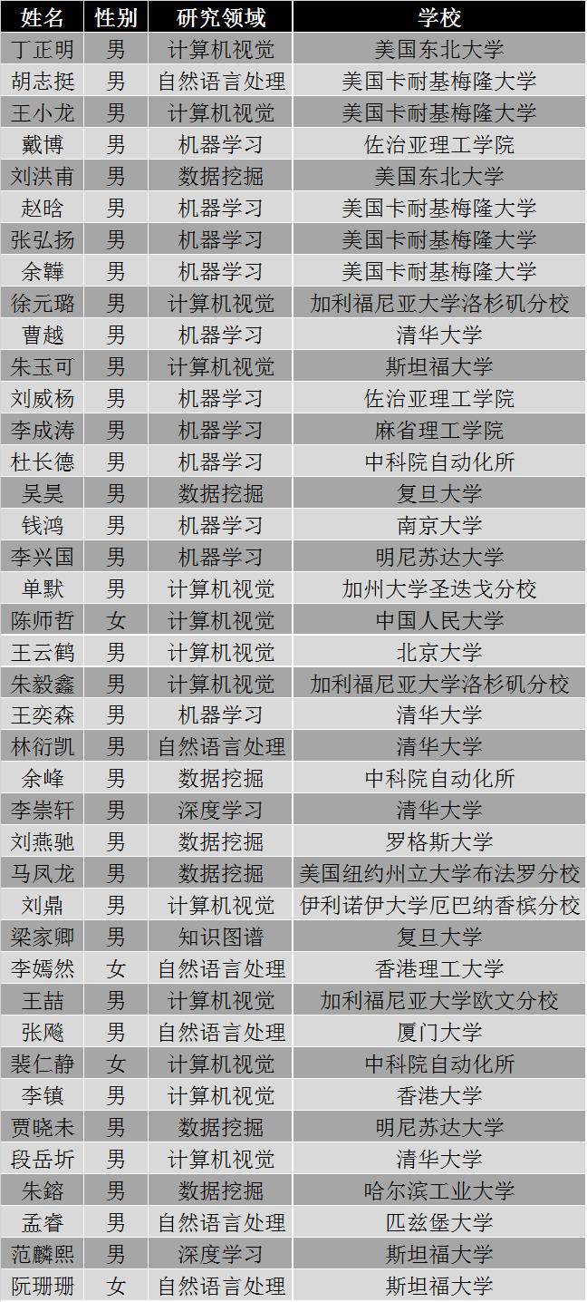 你也可以申请：2017百度奖学金公布，每人20万，仅10名大学生获得