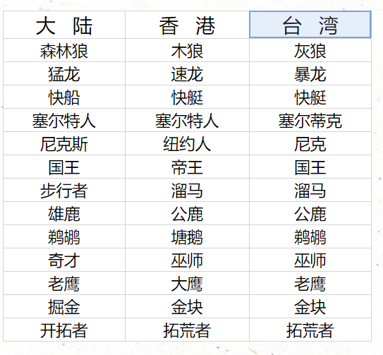 nba球队有哪些译名(森林狼、木狼、灰狼，由此告诉你NBA球队的香港、台湾译名)