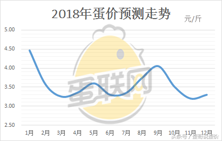 独家 ︳2018年鸡蛋价格走势预测！