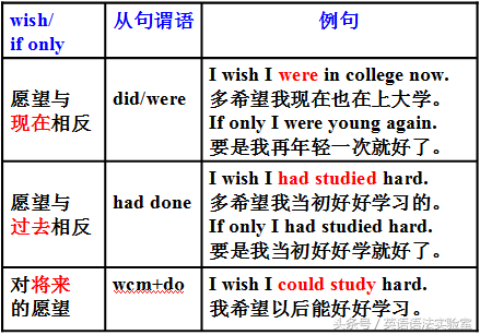 4句话搞定英语最难语法：虚拟语气10大必背句式（10=1+2+3+4）