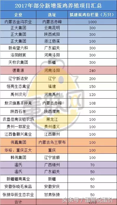独家 ︳2018年鸡蛋价格走势预测！
