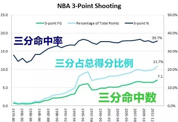 nba为什么三分越来越多(NBA三分球是不是“泛滥成灾”了？)