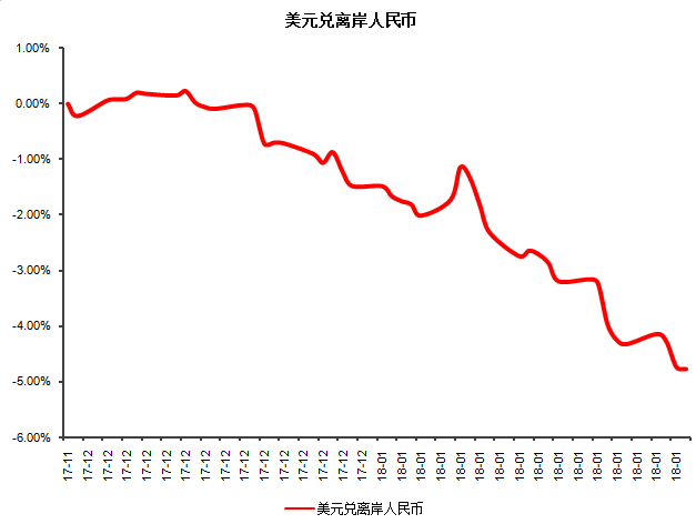 人民币兑美元升破6.3 两大板块最受益