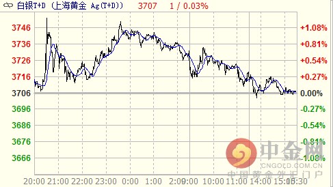 「美元价格」白银实时价格分析（白银T+D价格周一微升0.03% ）