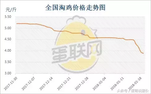 独家 ︳2018年鸡蛋价格走势预测！