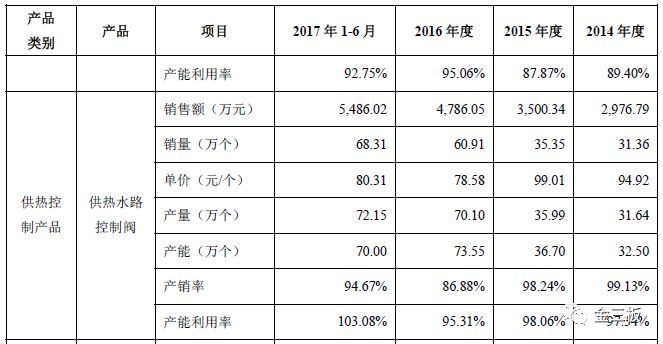 净利润增长124%，春晖智控IPO为何依旧被否？