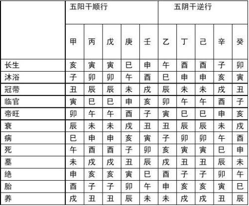 十天干生旺死絕詳述