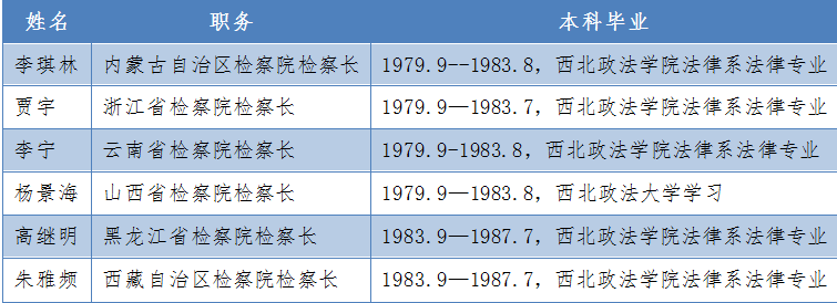 司法系统高官调整，输送人才最多的是这所高校