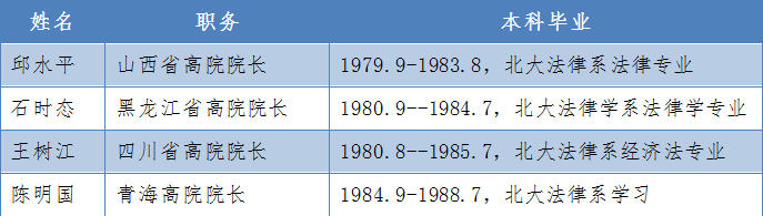 司法系统高官调整，输送人才最多的是这所高校