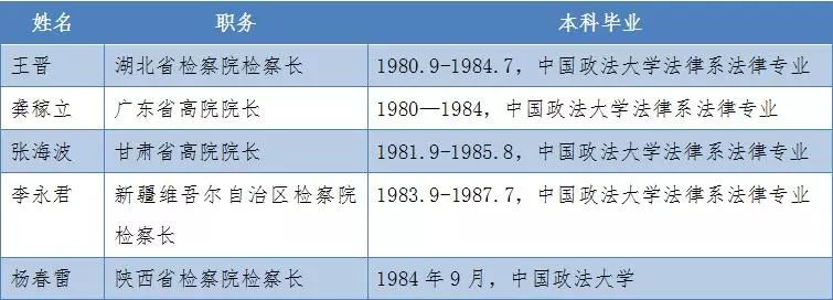 司法系统高官调整，输送人才最多的是这所高校