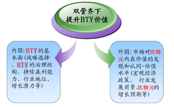 区块链加密数字货币比特元Bityuan即将迈入大市值管理阶段