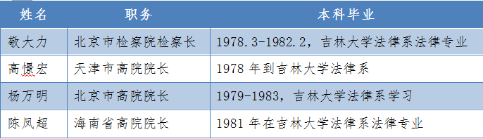 司法系统高官调整，输送人才最多的是这所高校