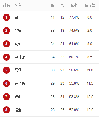 热火连败跌第四(NBA最新战绩：火箭4连胜直追勇士，热火3连败一路下跌！)