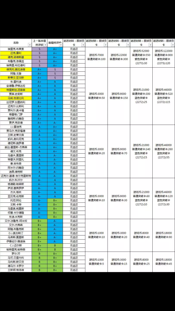 nba2k精华换哪些球星(NBA2KOL球员和球队数据大更新现役球星精华兑换数量变化)