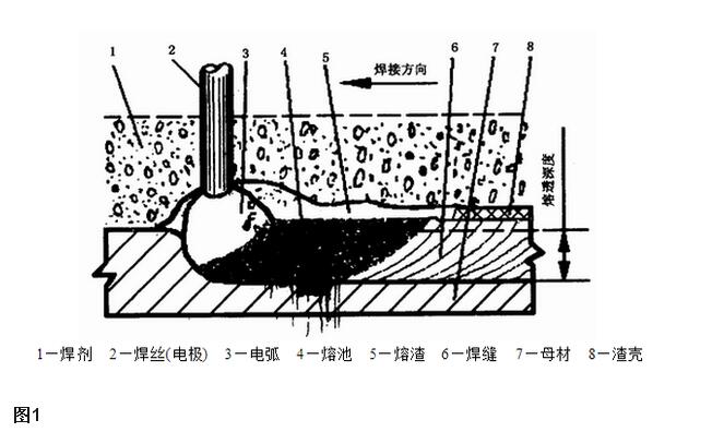 埋弧焊是什么焊（埋弧焊的工作原理及特点）