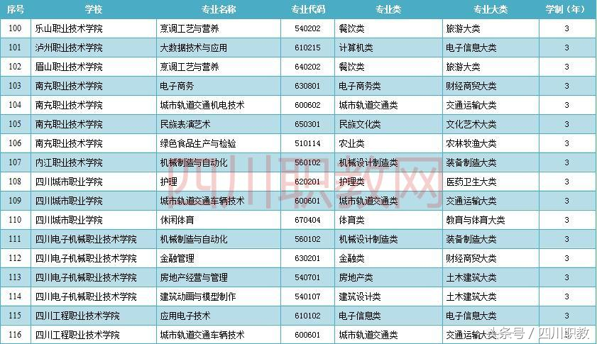 2018年不要再错过了，四川省186个新增加的高职高专专业