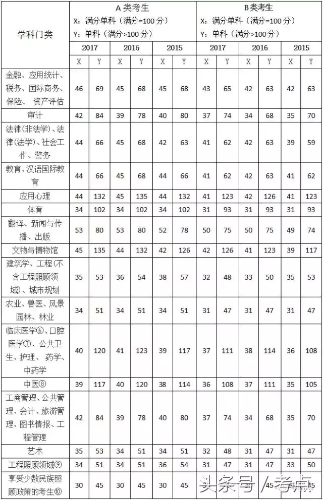 2018考研国家线公布时间预测，近3年国家线对比，你能进复试吗？