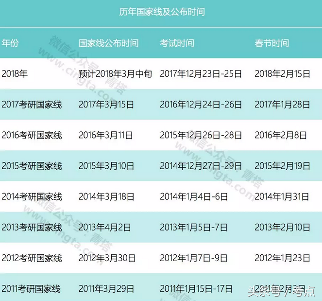 2017高考取分线预测（2018考研国家线公布时间预测）