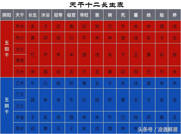 講解天干在十二地支上怎麼度過一生_達一風水網