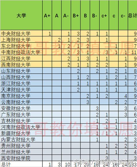 2018财经大学实力排行榜，央财第一，上财第二 勋哥志愿填报指导