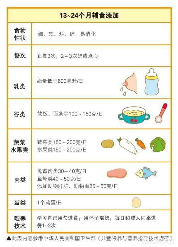 宝宝添加辅食的最佳时间和正确方法