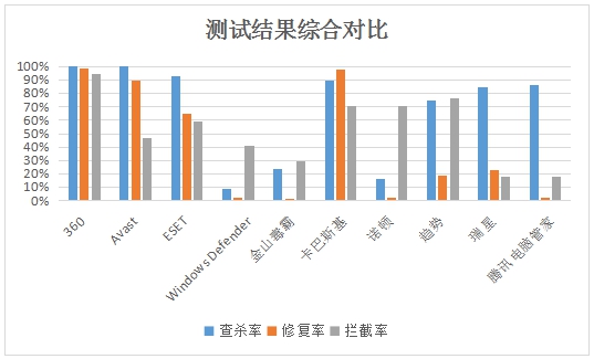 Win10平台杀毒软件年度测试：360排名第一