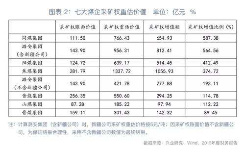 矿业权报告：煤企采矿权价值重估 你可能被震撼