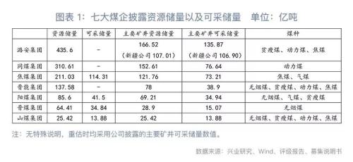 矿业权报告：煤企采矿权价值重估 你可能被震撼