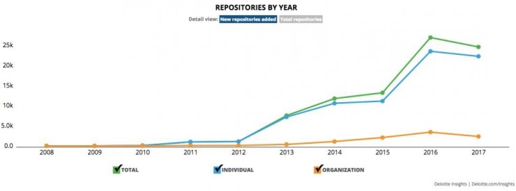 行业 | 区块链技术演进简史：人才都去了哪儿？最受开发欢迎的编程语言是？（上）