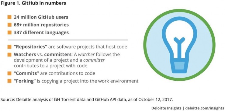 行业 | 区块链技术演进简史：人才都去了哪儿？最受开发欢迎的编程语言是？（上）