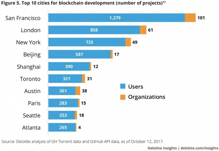 行业 | 区块链技术演进简史：人才都去了哪儿？最受开发欢迎的编程语言是？（上）