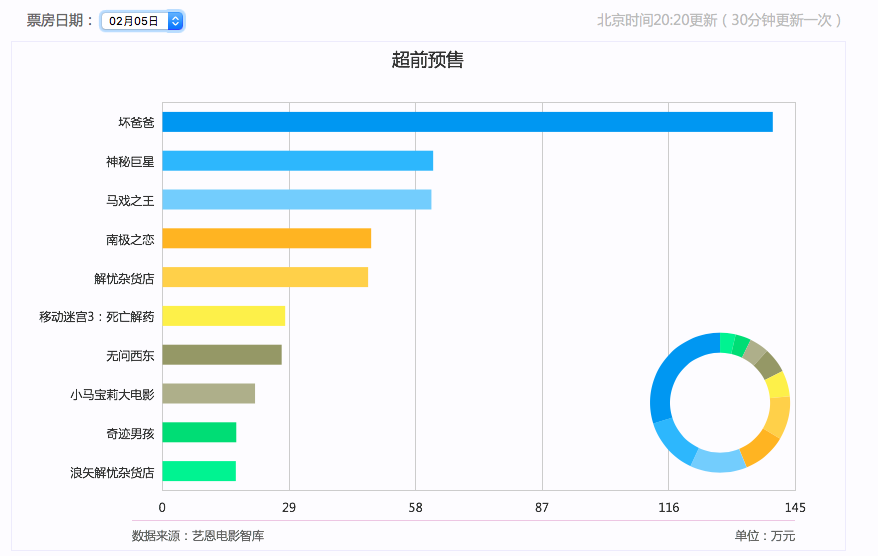 上映首日预售票房超500万，《坏爸爸》疑涉传销，出品方曾非法集资