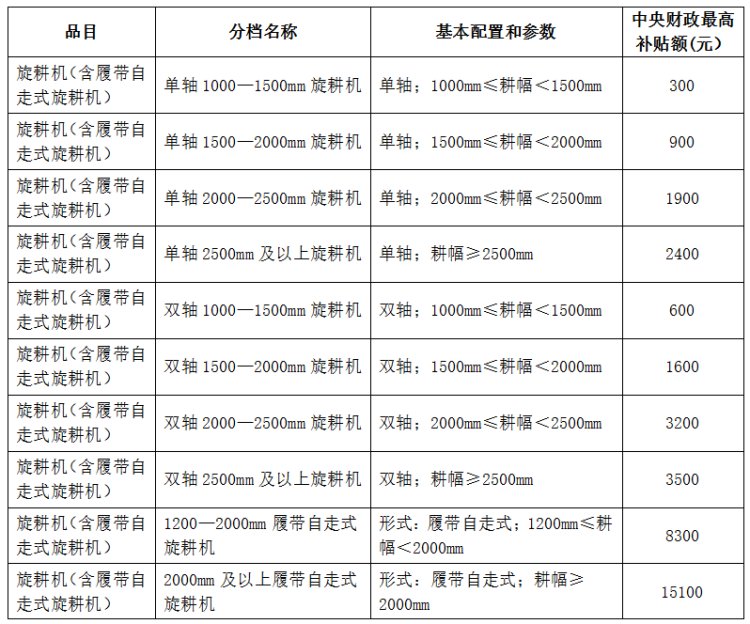 農(nóng)民朋友請注意！2018年旋耕機(jī)補(bǔ)貼政策已出，快看看能領(lǐng)多少錢？