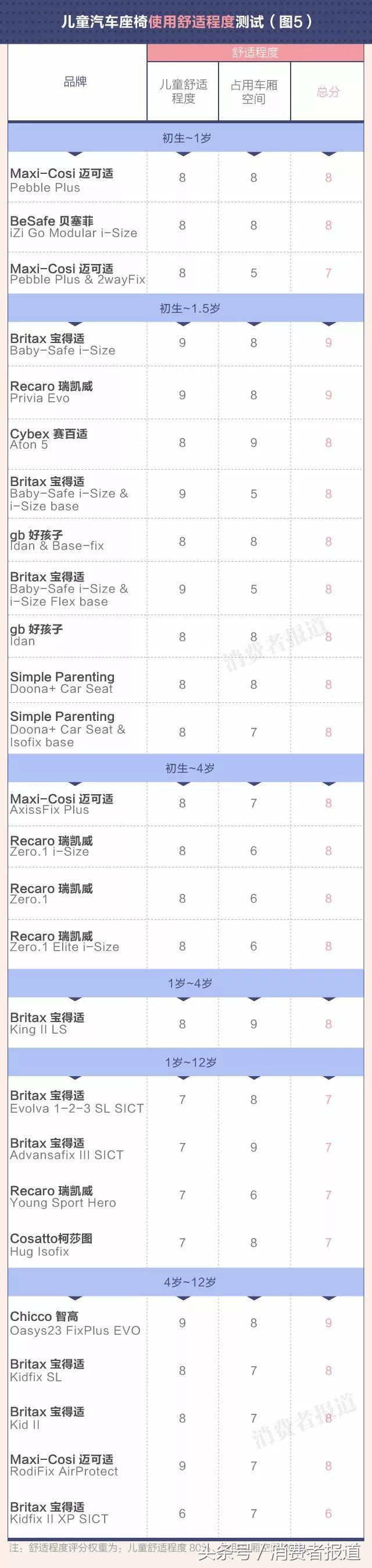 9品牌26款儿童汽车安全座椅对比测试：一起添置一款儿童安全座椅
