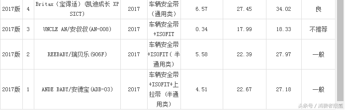 9品牌26款儿童汽车安全座椅对比测试：一起添置一款儿童安全座椅