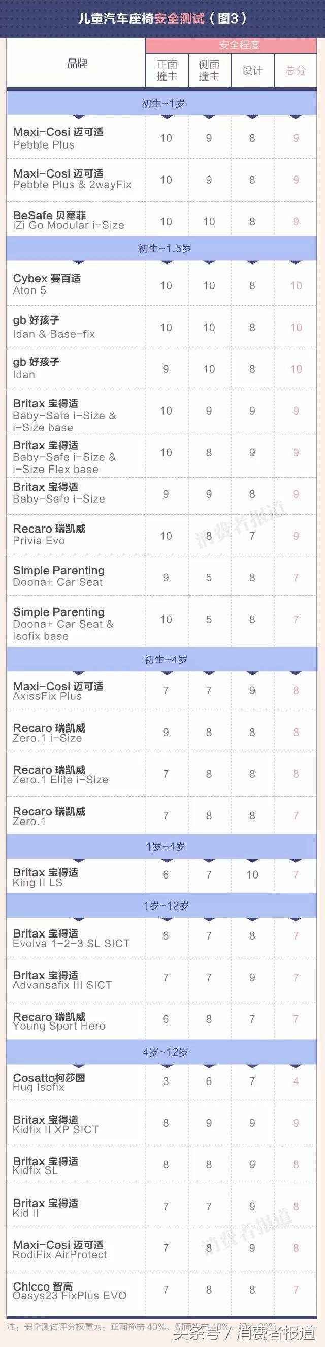 9品牌26款儿童汽车安全座椅对比测试：一起添置一款儿童安全座椅