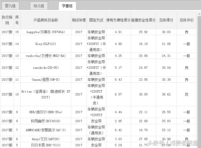 9品牌26款儿童汽车安全座椅对比测试：一起添置一款儿童安全座椅