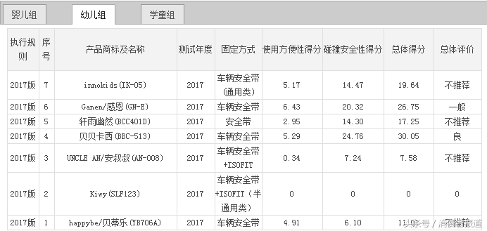 9品牌26款儿童汽车安全座椅对比测试：一起添置一款儿童安全座椅