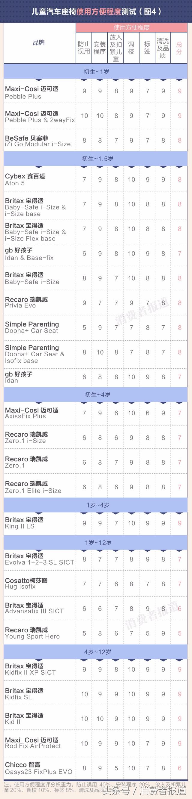9品牌26款儿童汽车安全座椅对比测试：一起添置一款儿童安全座椅