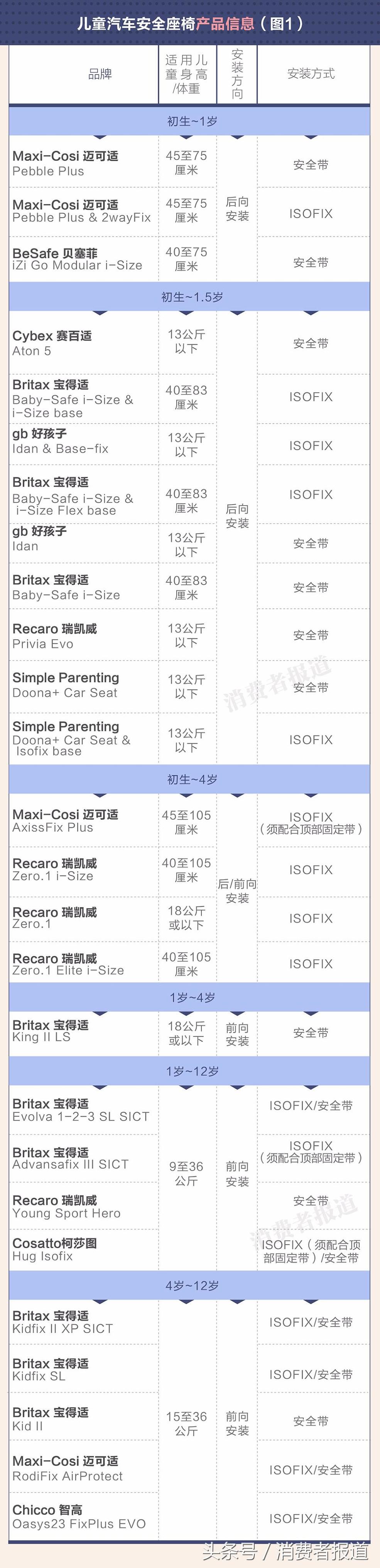 9品牌26款儿童汽车安全座椅对比测试：一起添置一款儿童安全座椅